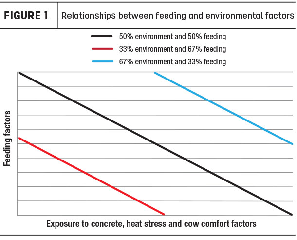 Relatioships between feeding and environmental factors