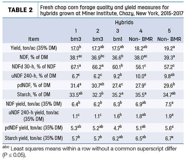 corn silage hybrid table 2