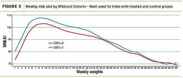 Weekly milk plot by Wilcard Cohorts