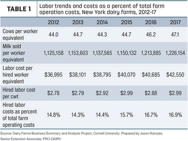Labor trends and costs as a percent of total farm operation costs.