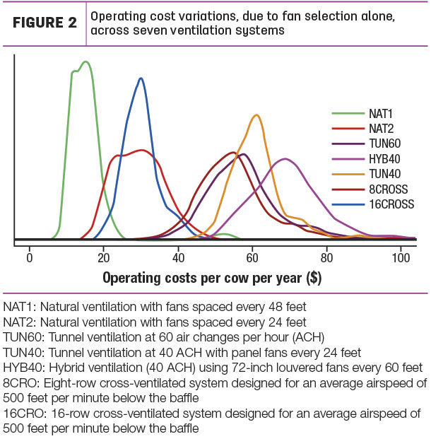 Operating cost varitions, due to fan election alone 