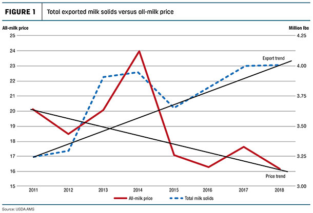 Total exported milk solids versus all-milk price
