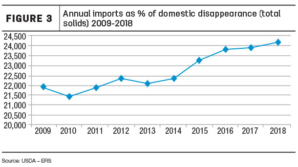 Annual imports as % of domestic disappearance