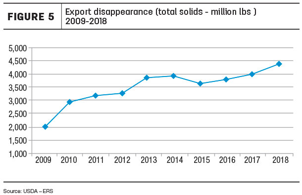 Export disappearance