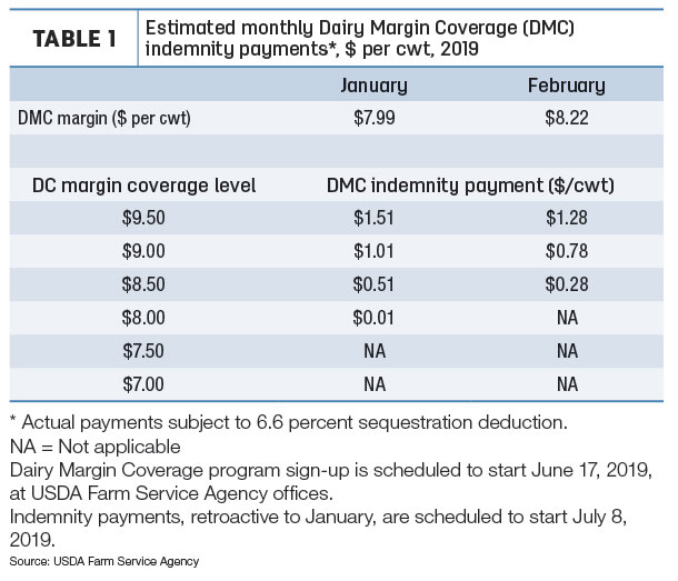 Estimated monthly Dairy Margin Coverage 