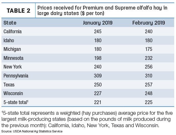 Prices received for Premium and Supreme slfalfa ha in large dairy states