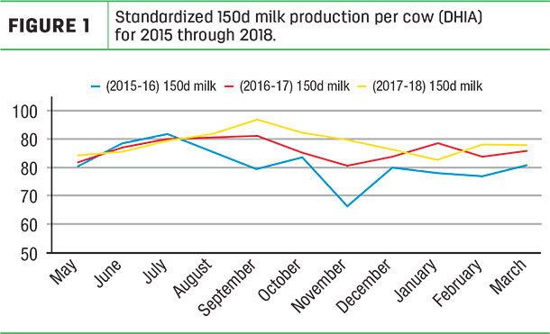 Standardized 150d milk production per cow