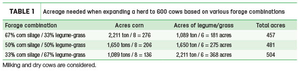 Acreage needed when expanding a herd to 600 cows based on various forage combinations