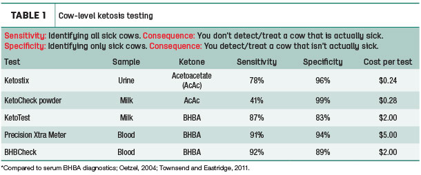Cow-level ketosis testing
