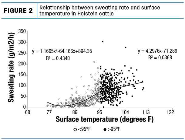 Figure 2, sweating rate and surface temp