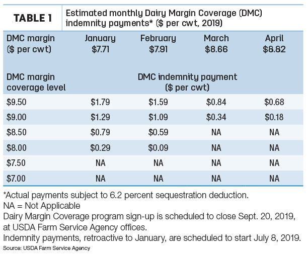 Estimated Monthly Dairy Margin Coverage