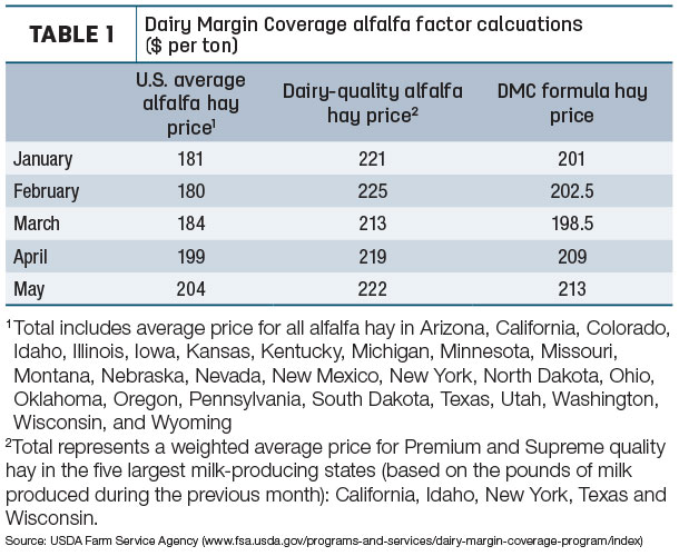Dairy Margin coverage alfalfa factor calcuactions