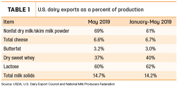 070819.natzke export percent production