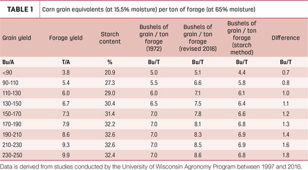 Corn grain equivalents (at 15.5% moisture) per ton of forage (at 65% moisture)