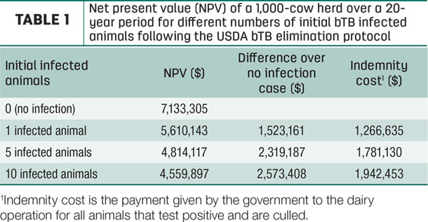 Net present value of a 1,000-cow herd over a 20-year period for different numbers