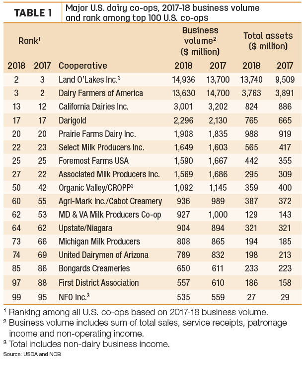 Major U.S. dairy co-ops, 2017-18 business volume and rank among top 100 U.S. co-ops