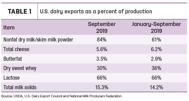 U.S. dairy exports