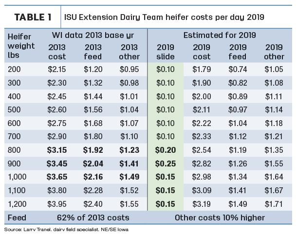 ISU extension Dairy team heifers costs per day 2019