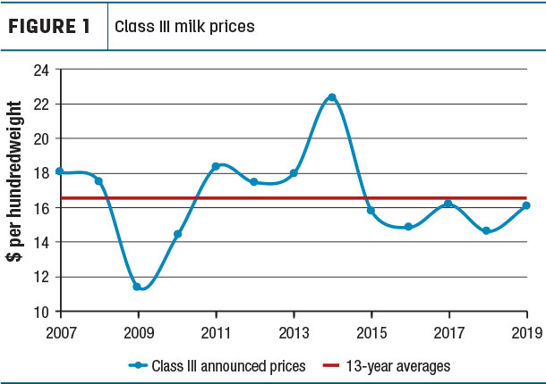 Class III milk prices