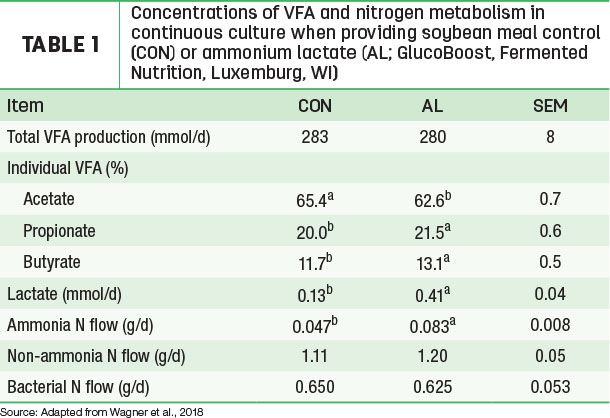 concentrations of VFA and nitrogen metabolism in continuous culture