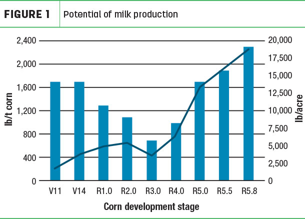 Potential of milk production