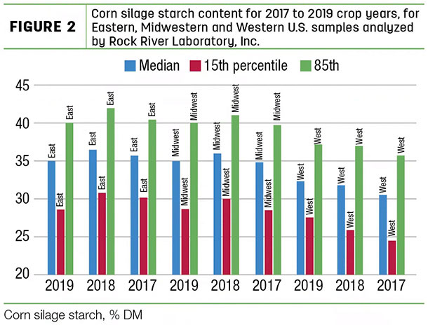 Corn silage starch content for 2017 to 2019 crop years