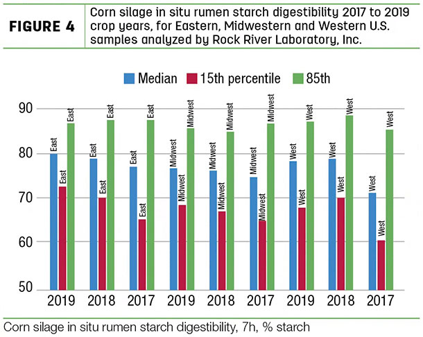 Corn silage in situ rumen starch digestibility 2017 to 2019 crop years