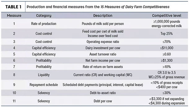 Production and financial measures from the 15 Measures of Dairy Farm Competitiveness