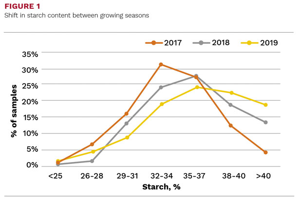 Shift in starch content between growing seasons