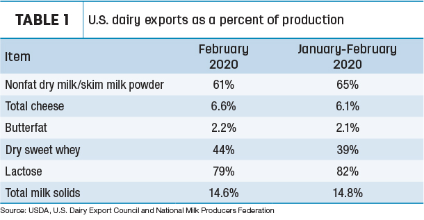dairy trade