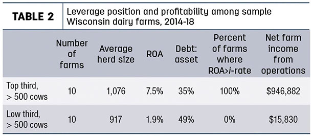 Leverage position and profitability among sample Wisconsin dairy farms 
