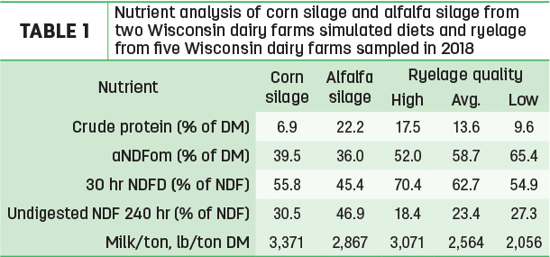 Nutrient analysis of corn silage and alfalfa silage 