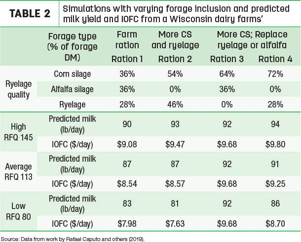 Simulations with varying forage inclusion and predicted milk yield 