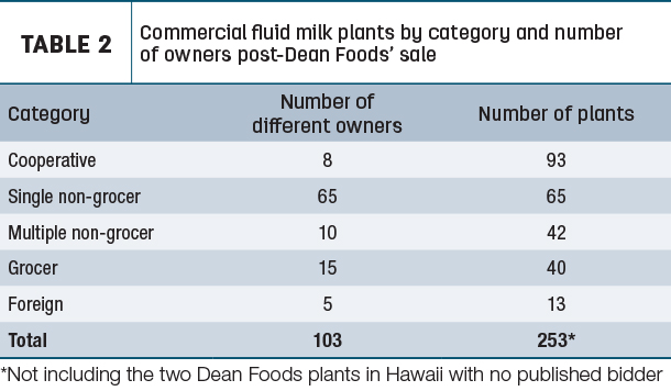 Commercial fluid milk plants by category