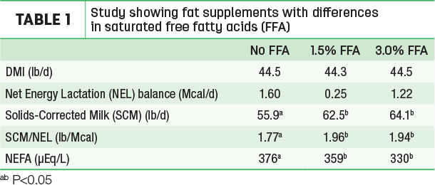 Study showing fat supplements with differences in saturated free fatty acids
