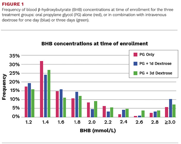 BHB concentrations at time of enrollment