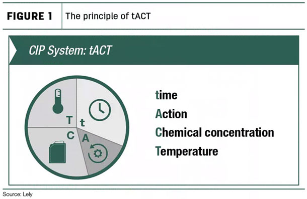 The principle of tACT