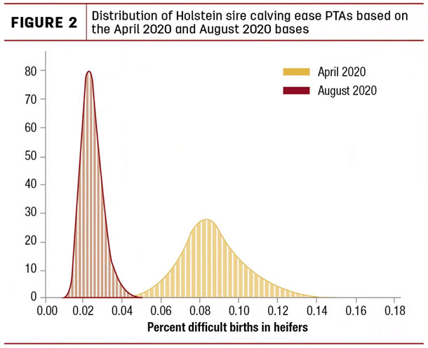 Distribution of Holstin sire calving ease PTAs 