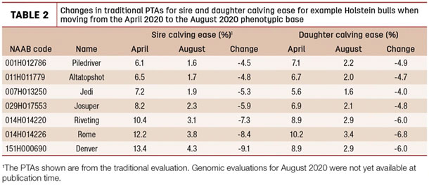 Changes in traditional PTAs for sire and daughter calving ease