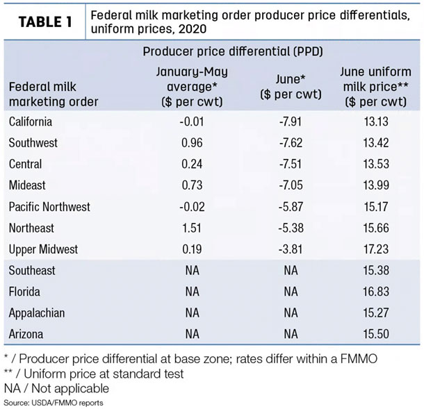 Federal milk marketing aoder producer price differentials