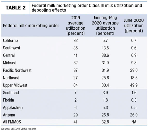 Federal milk marketing order Class III milk utilization and depooling effects