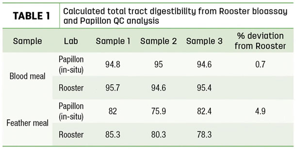 Calculated total tract digestibility 