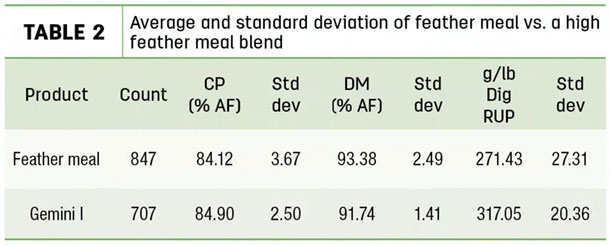 Average and standard deviation of feather meal