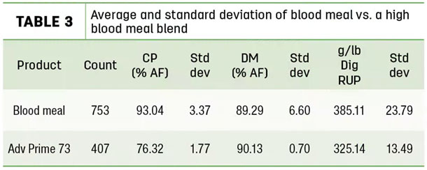 Average and standard deviation of blood meal