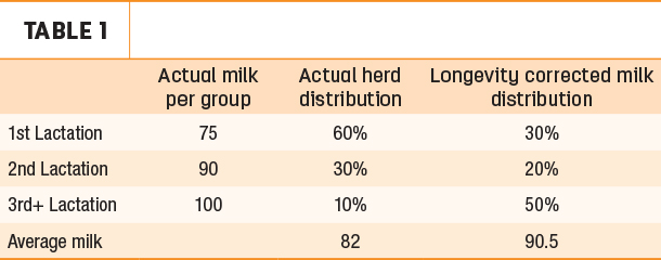 The longevity-corrected milk example