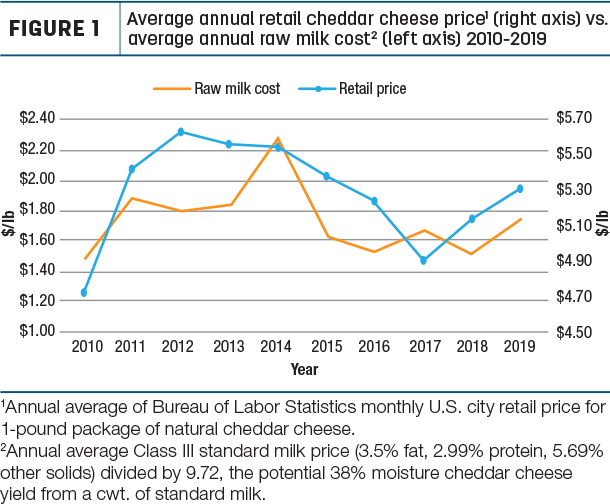 Average annual retail cheddar cheese price
