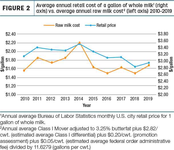 Average annual retail cost of a gallon of whole milk