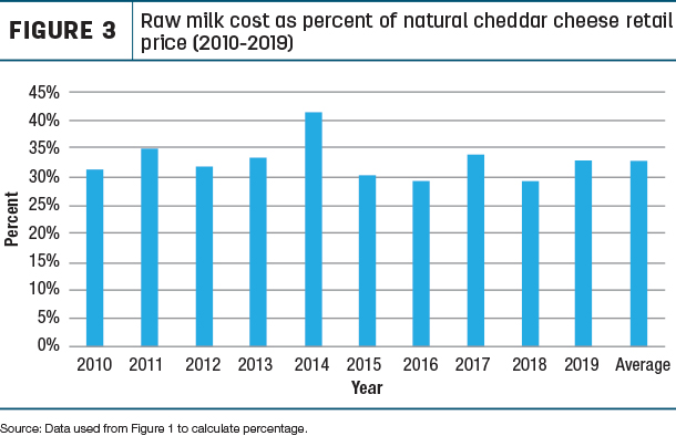 Raw milk cost as perent of natural cheddar cheese retail