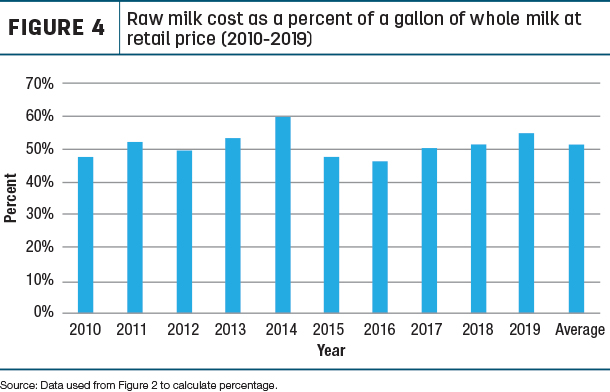 Raw milk cost as perent of a gallon of whole milk at retail price