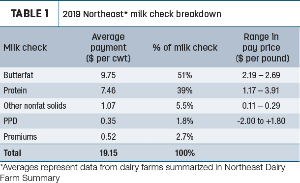 2019 Northeast milk check breakdown